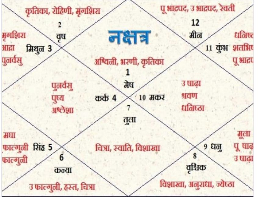 11 Most Auspicious Nakshatras for Marriage